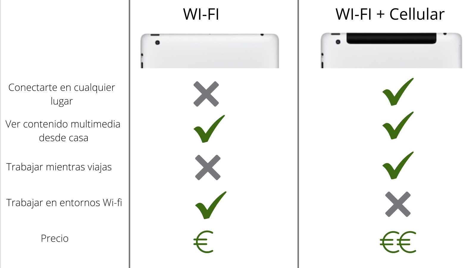 Diferencia entre iPad wifi y iPad wifi cellular