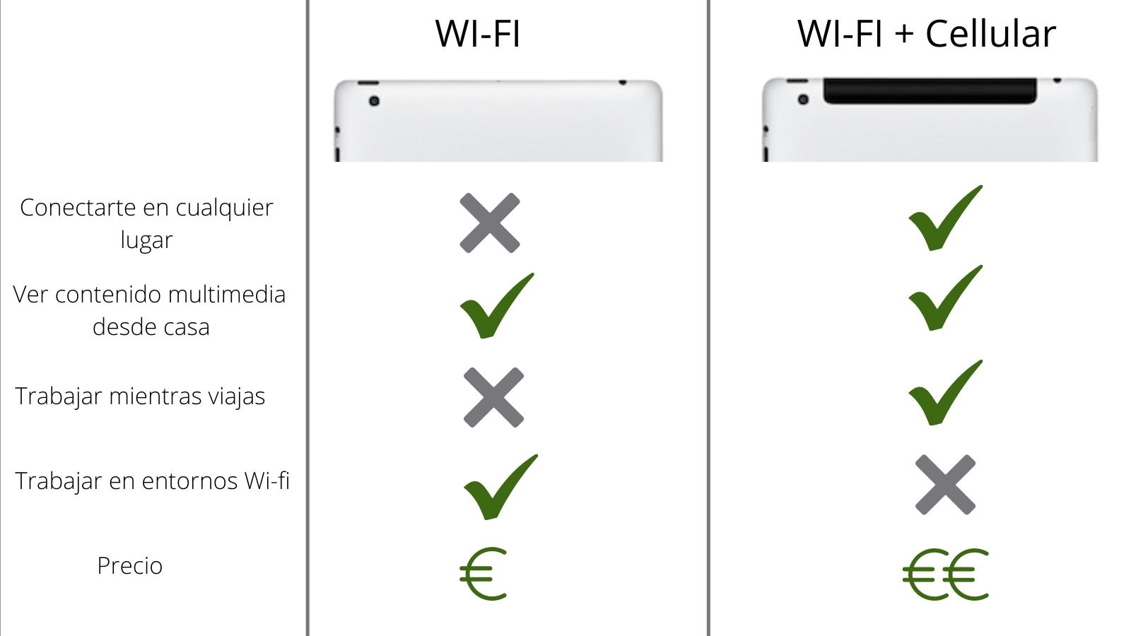 Diferencia iPad Wifi y Cellular Blog Ktuin