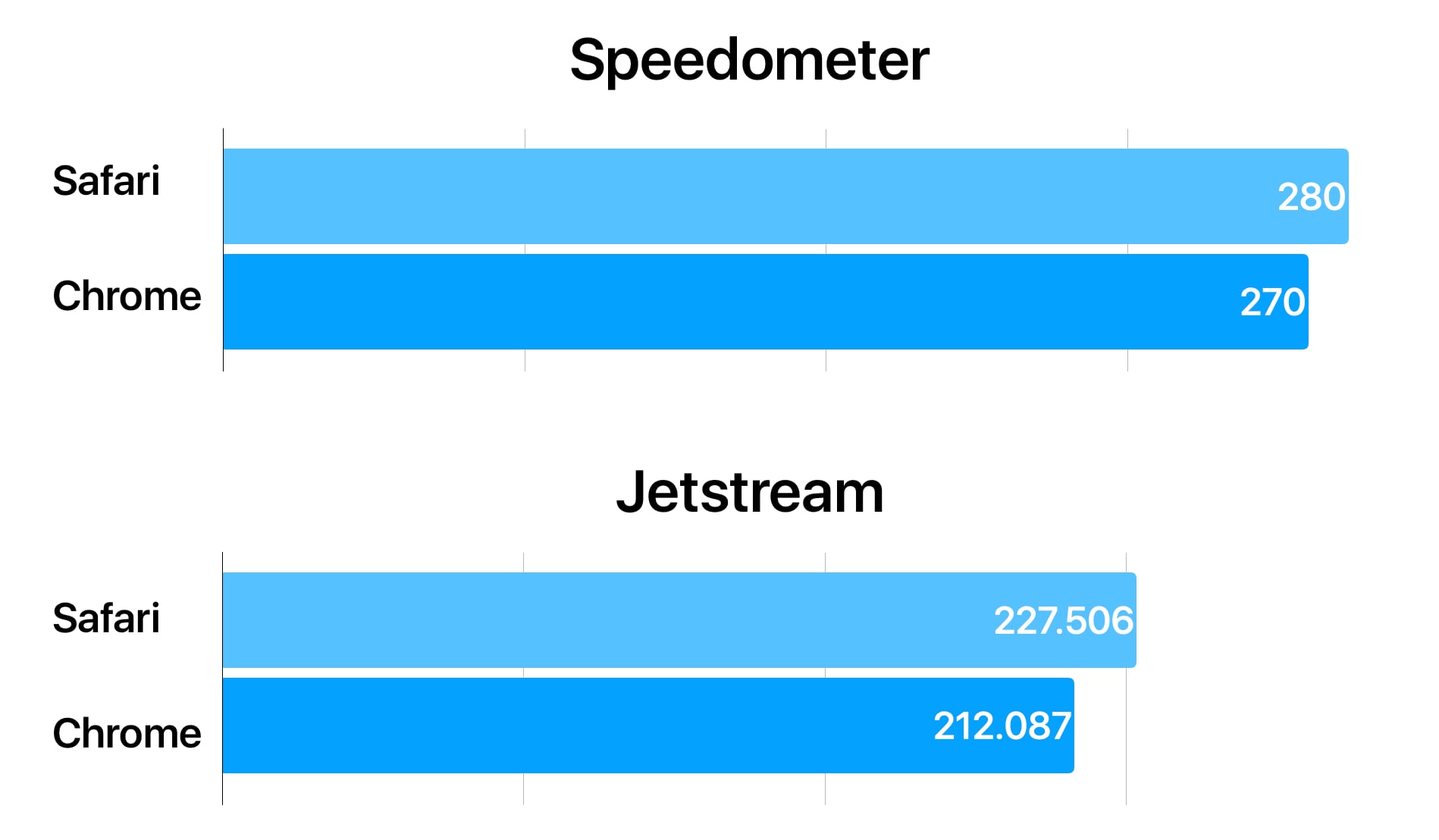 Safari vs Mac velocidad